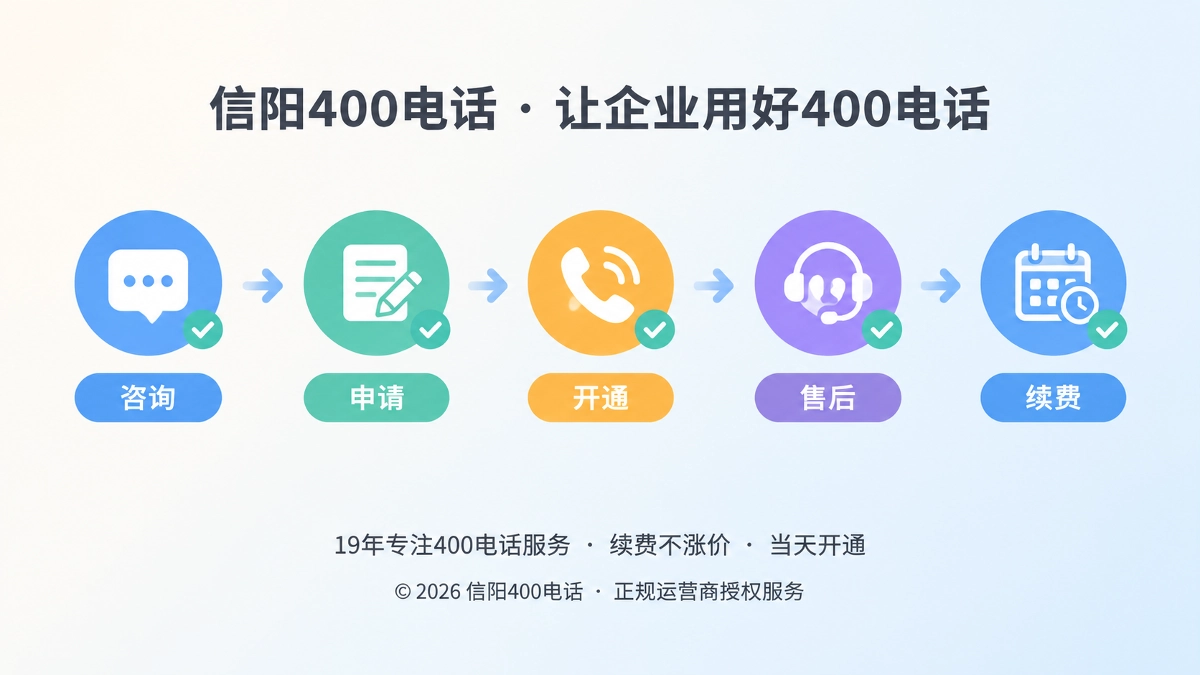 时间线式展示信阳400电话服务从咨询到续费的长期承诺流程